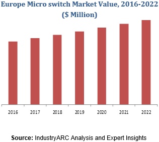 Europe Micro Switch Market