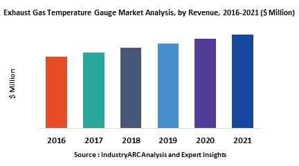 Exhaust Gas Temperature Gauge Market