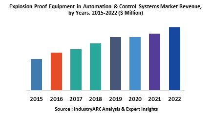 explosion proof equipment in automation & Control Systems Market