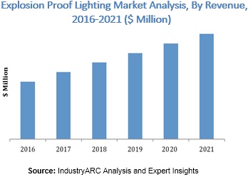 Explosion Proof Lighting Market
