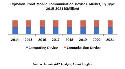Explosion Proof Mobile Devices Market