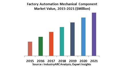 Factory Automation Market: By Mechanical Components