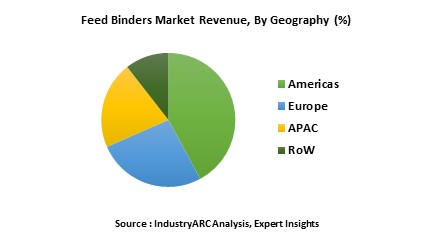 Feed Binders Market