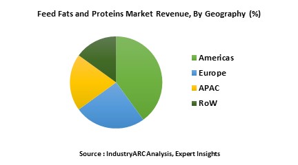 Feed Fats and Proteins Market