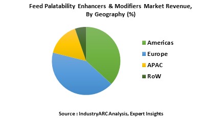 Feed Palatability Enhancers & Modifiers Market