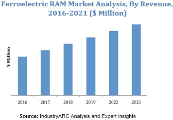 Ferroelectric RAM Market 