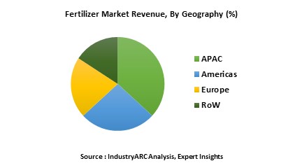 Fertilizers Market