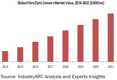 Fibre Optic Sensors Market