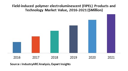 Field-induced polymer electroluminescent (FIPEL) Products and Technology Market