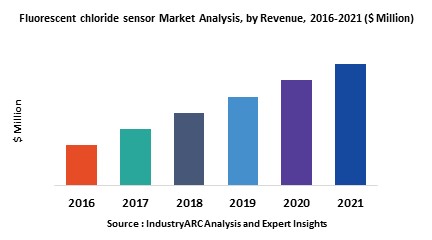 Fluorescent Chloride Sensor Market