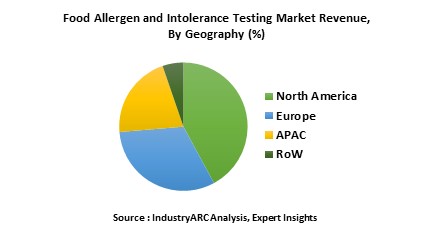 Food Allergen and Intolerance Testing Market