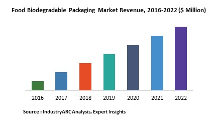 Food Biodegradable Packaging Market