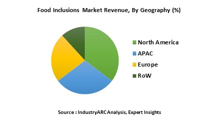 Food Inclusion Market