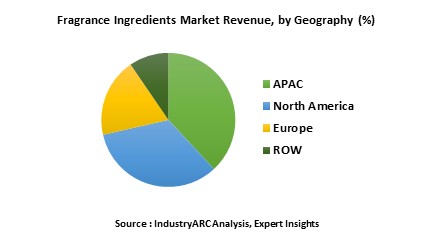 Fragrance Ingredients Market