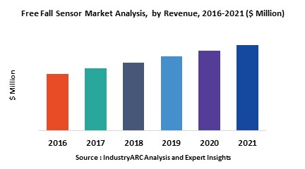 Free Fall Sensor Market