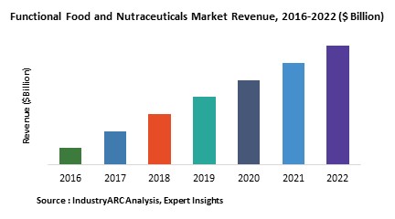 Functional Food and Nutraceuticals Market