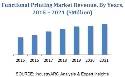 Functional Printing Market