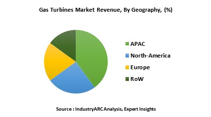 Gas Turbines Market