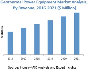 Geothermal power equipment Market
