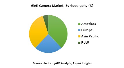 GigE Camera Market 