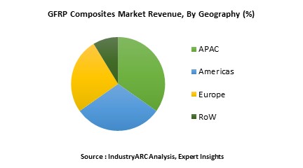 GFRP Composites Market 
