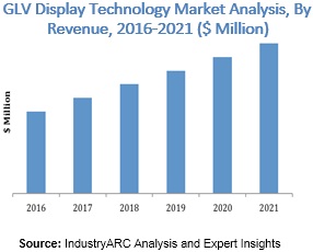 GLV Display Technology Market