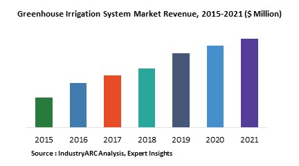 Greenhouse Irrigation System Market