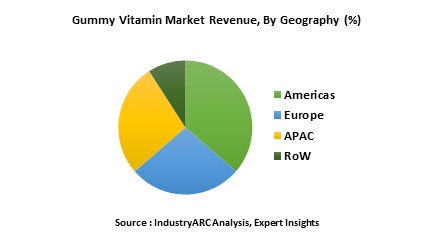 Gummy Vitamin Market
