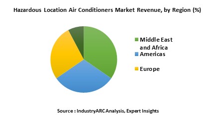 Hazardous Location Air Conditioners Market