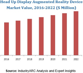 Head Up Display Augmented Reality Device Market