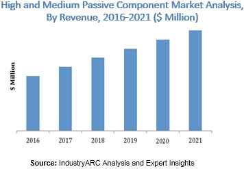High and medium power passive components Market