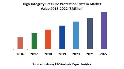 High Integrity Pressure Protection System Market