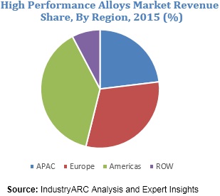 High Performance Alloys Market