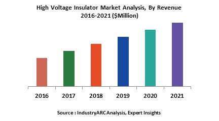High Voltage Insulator Market