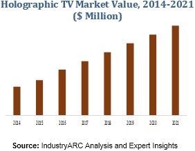Holographic TV Market