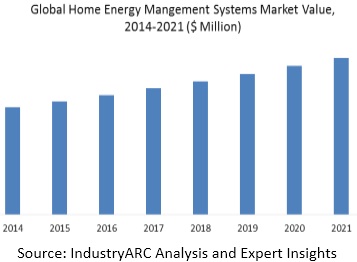 Home Energy Management System Market