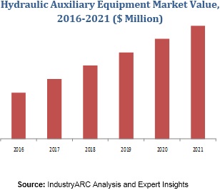Hydraulic Auxiliary Equipment Market