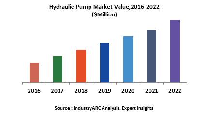 Hydraulic Pump Market