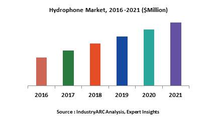 Hydrophone Market