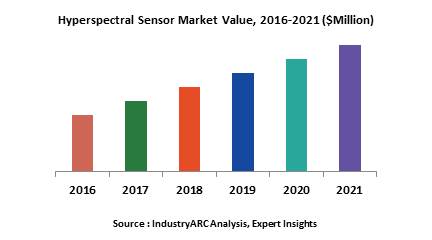 Hyperspectral Sensor Market