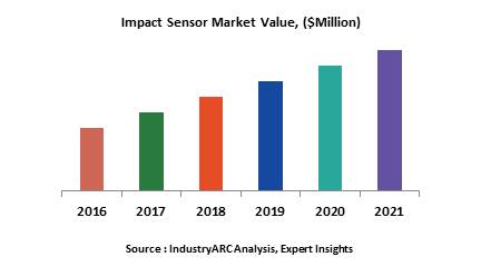 Impact Sensor Market