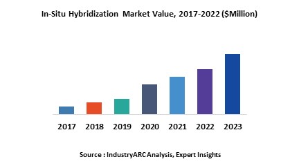 In-Situ Hybridization Market