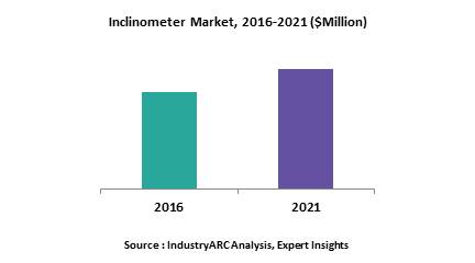 Inclinometer Market