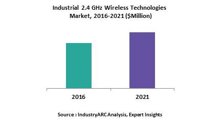 Industrial 2.4 GHz Wireless Technologies Market