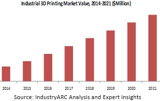 Industrial 3D Printing Market
