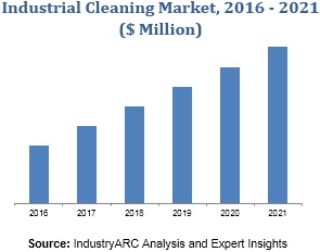 Industrial Cleaning Market