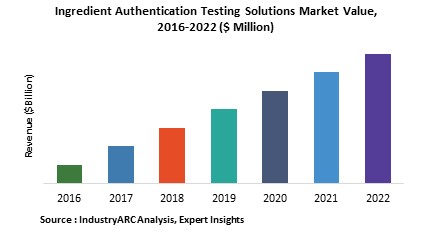 Ingredient Authentication Testing Solutions Market