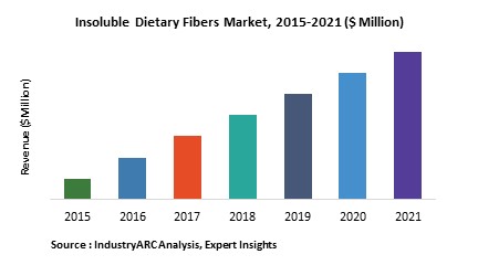 Insoluble Dietary Fibers Market