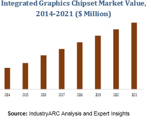 Integrated Graphics Chipset Market