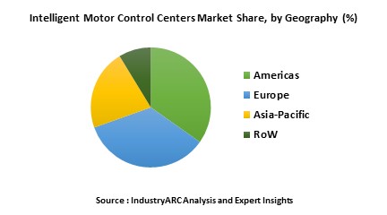 Intelligent Motor control Centers Market